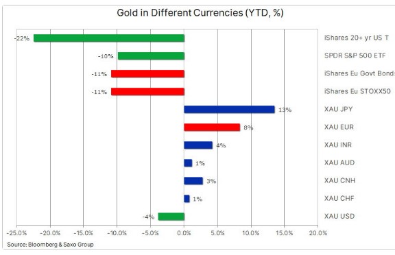 Gold in currencies