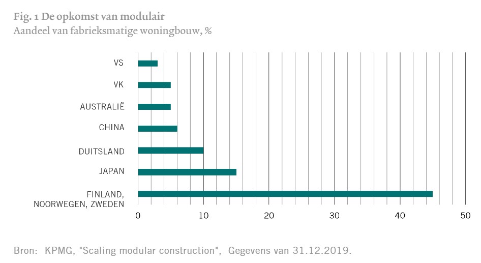 Pictet de opkomst van modulair