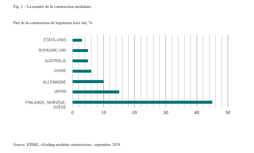 Pictet montee de la construction modulaire