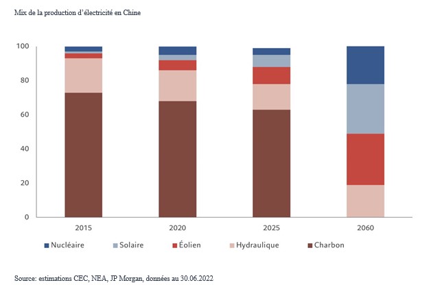 Pictet mix de la production d'electricite en chine
