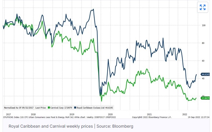 Royal carribean cruises stock price