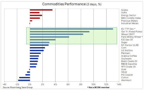 Commoditie prices