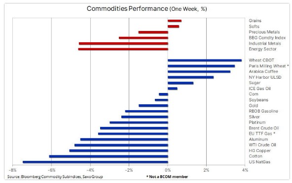 Commodities returns prices
