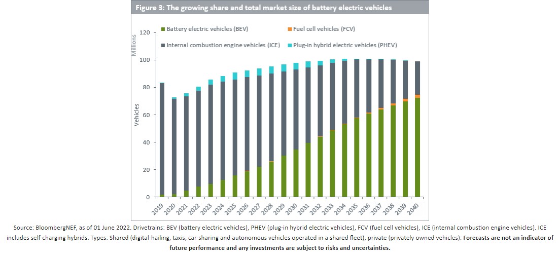 Batteries electric vehicles