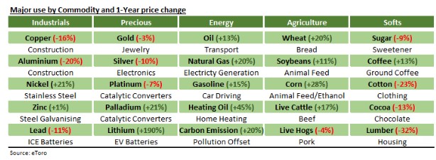 Grondstoffenprijzen