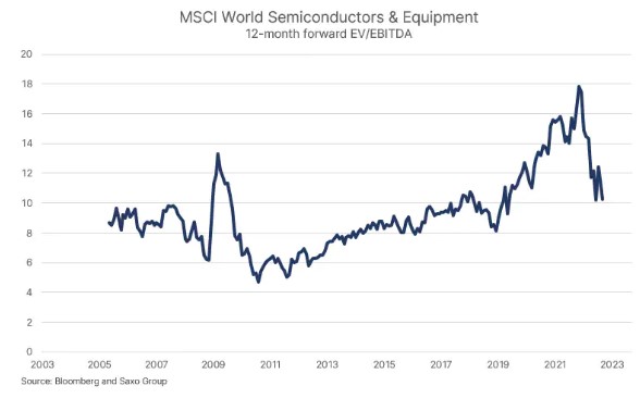 Msci world semiconductors