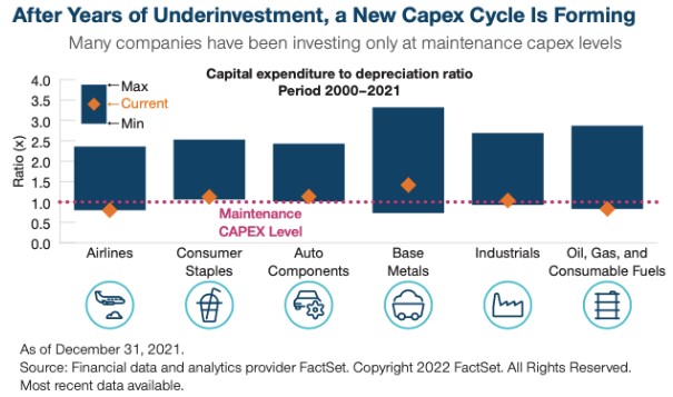 Capex cycle
