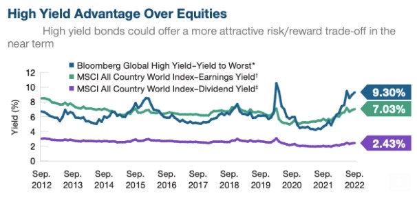 High yield beleggen