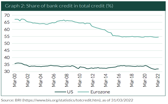 Oddo share of bank credit 1