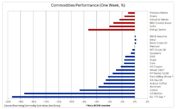 Commodities returns