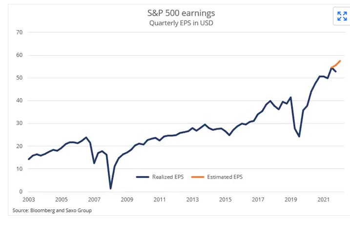 S p500 earnings