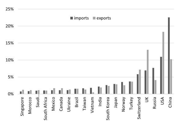 Export import world