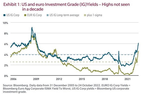 Investment grade obligaties