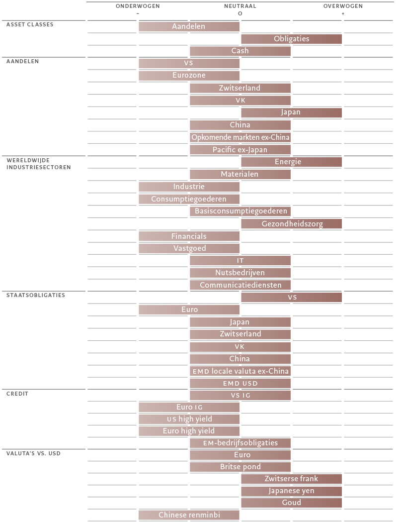 Barometer november 2022 grid nl pictet 1