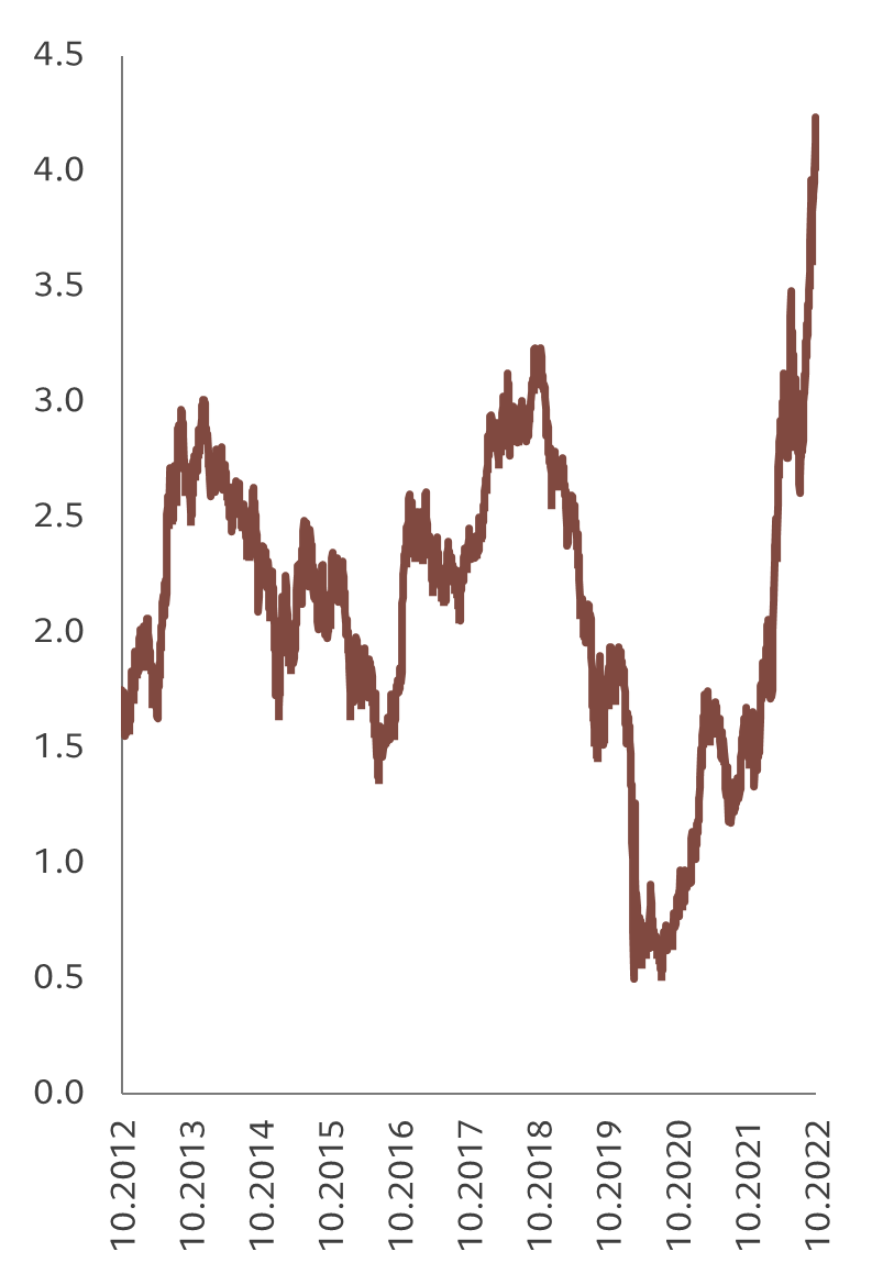 Markets treasury yields pictet 5