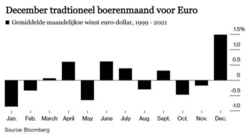 Euro koers historie