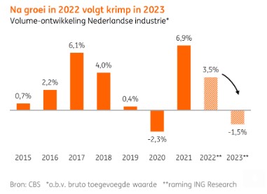 Economie nederland