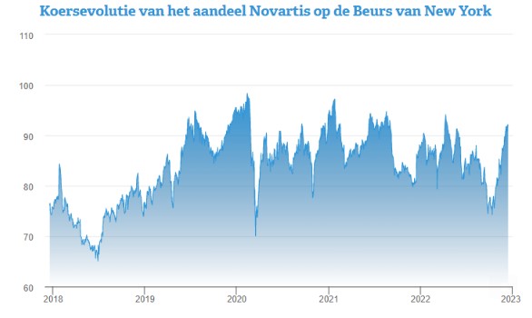 Novartis aandeel