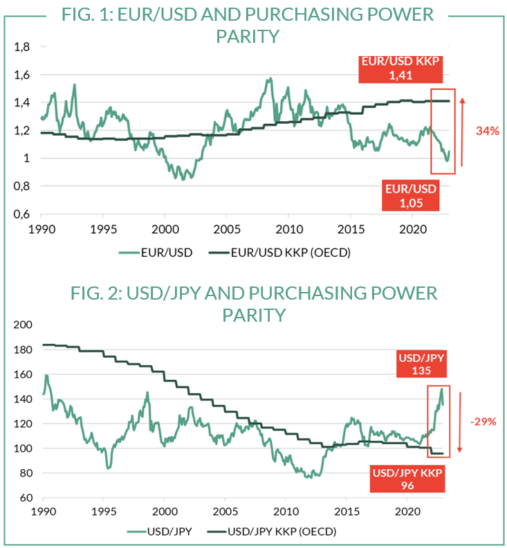 Oddo bhf am purchasing power parity