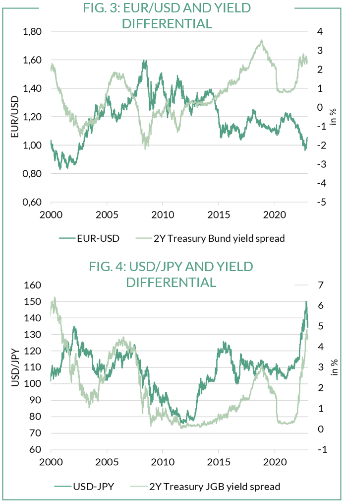 Oddo bhf am yield differential