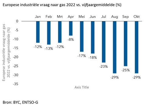 Gasvraag