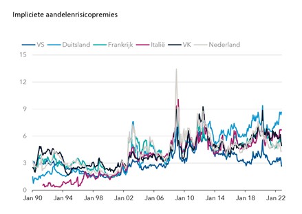 Risicopremies aandelen