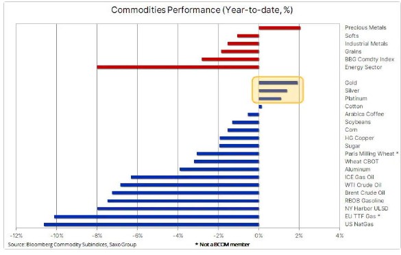 Performances commodities