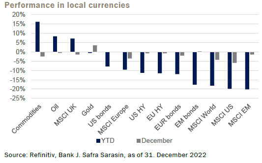 Sarasin performance in local currencies 1