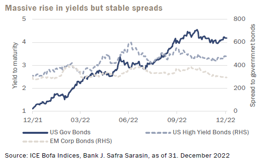 Sarasin massive rise in yields but stable spreads 3