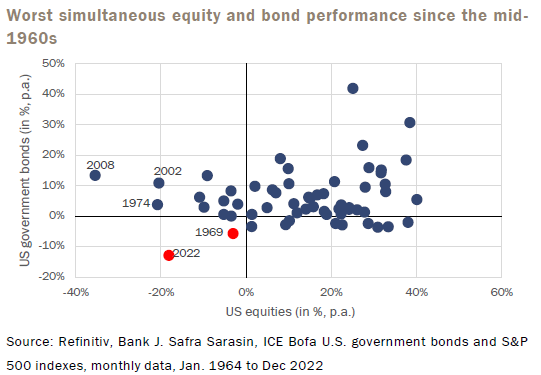 Sarasin eworst simultaneous equity and bond performance since the mid 1960s 5