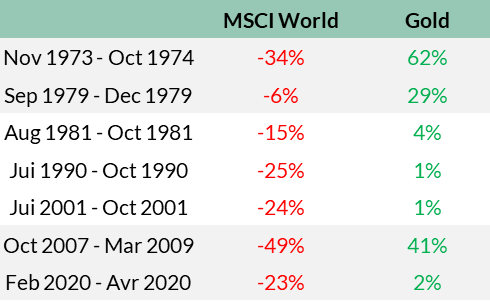 Oddo bhf am msci world