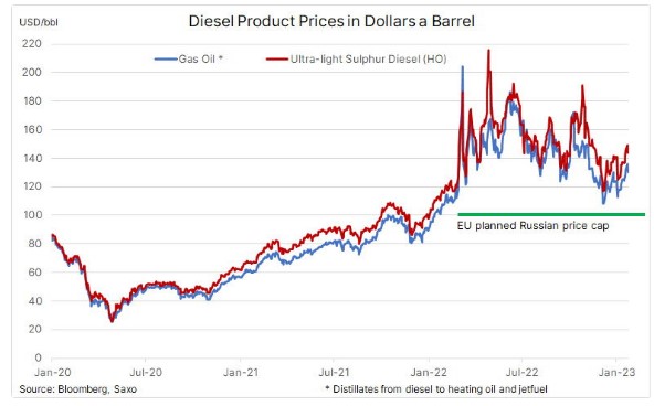 Diesel production