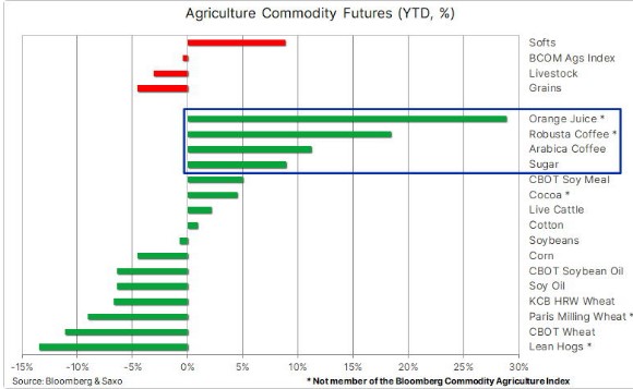 Commodity futures