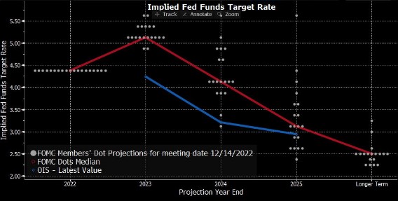 Implied fed funds rate