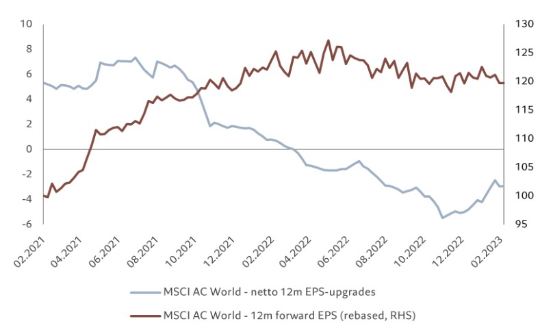 Msci verwachtingen