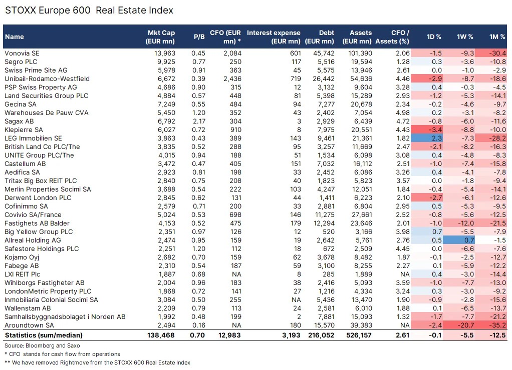 Eurostoxx vastgoed index