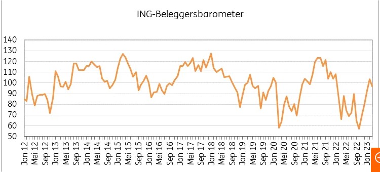 Beleggen aandelen