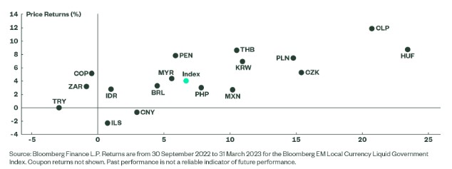 Emerging markets rendementen