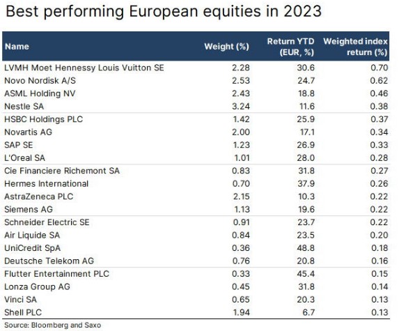 Beste aandelen europa