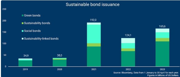 Duurzame obligaties