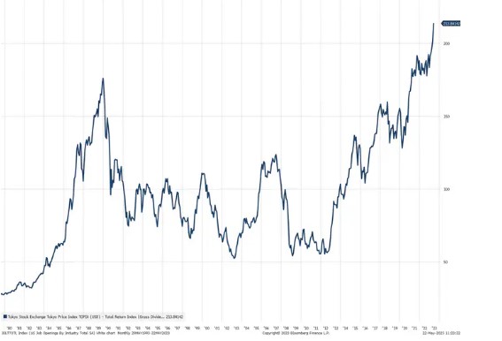 Topix total return index