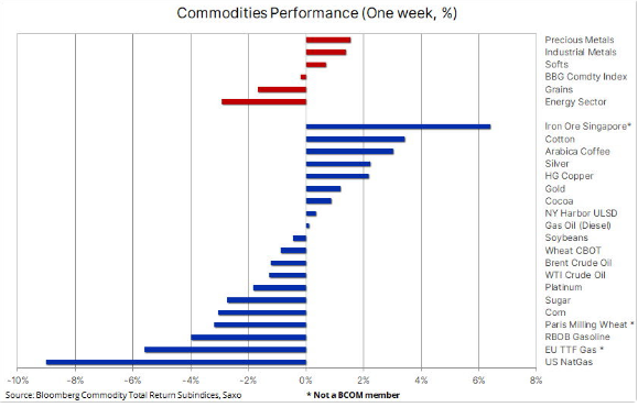 Commodities returns