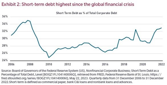 Korte termijn schulden amerikaanse bedrijven
