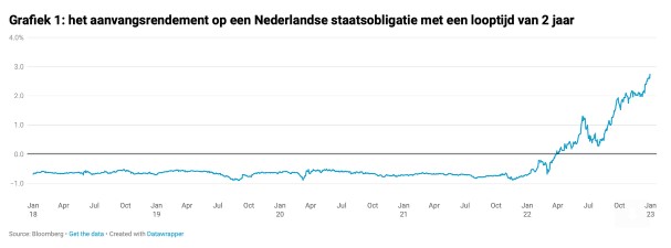 Rendementen leningen 2 jaar nederland