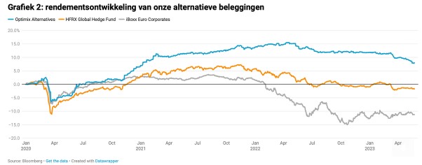 Alternatieve beleggingen rendementen