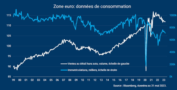 Zone euro consommation