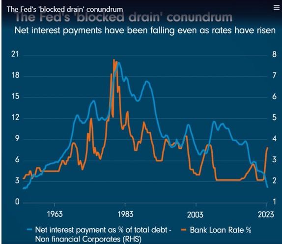 Fed conundrum