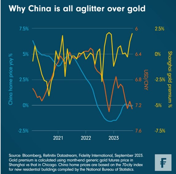 China koopt goud