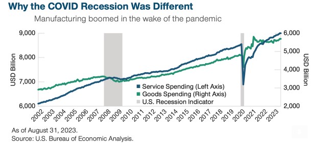 Covid recessie