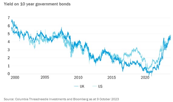 Yield amerikaanse leningen